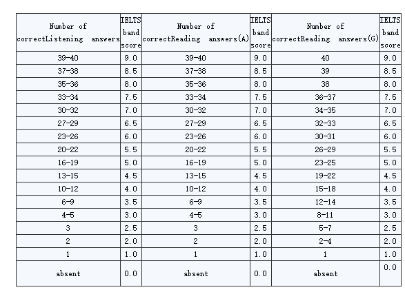 雅思听力9分怎么算?