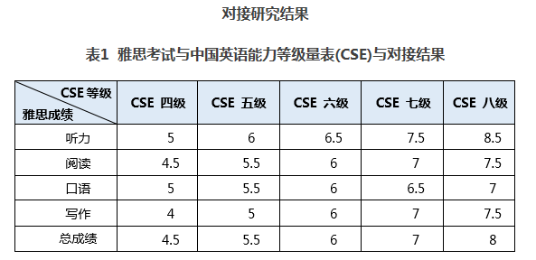 雅思成绩与中国英语能力等级量表(cse)水平对照【官方新资讯】