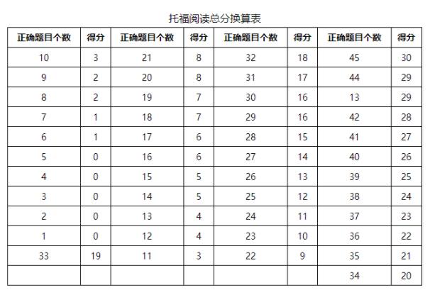 托福阅读评分对照表