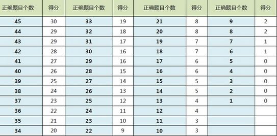 托福政策 新托福阅读分数对照表讲解